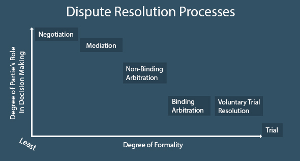 Dispute-Resolution-Processes